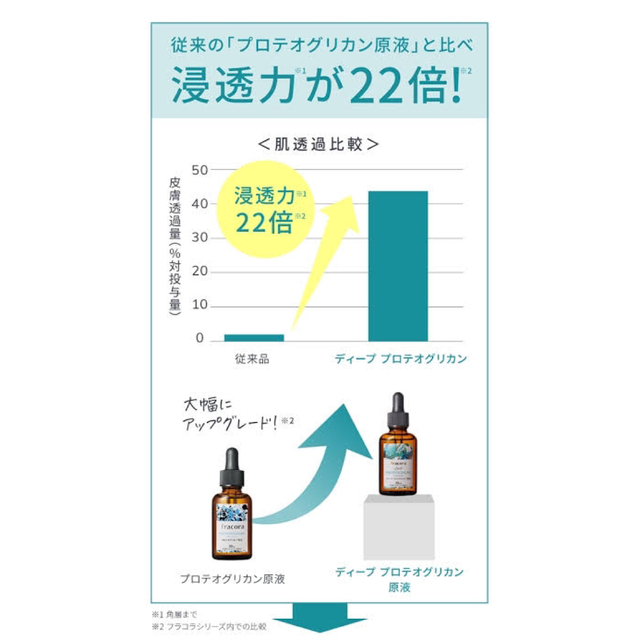 フラコラ プラセンタエキス原液&プロテオグリカン原液 30mL  
2本セット