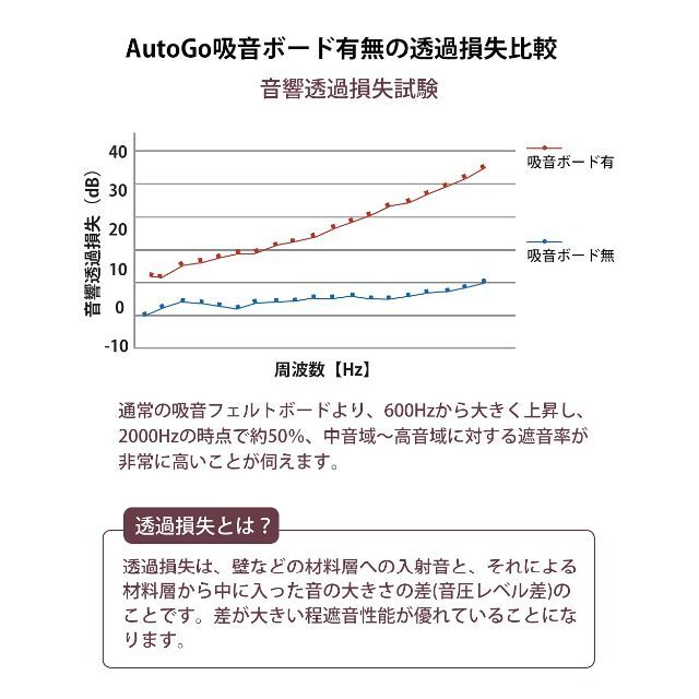 在庫処分】AutoGo 吸音材 壁 ウレタンフォーム 【改善版魔法両面テープ付の通販 by  休店！お休みするのでご注文いただいてもすべてキャンセルします｜ラクマ