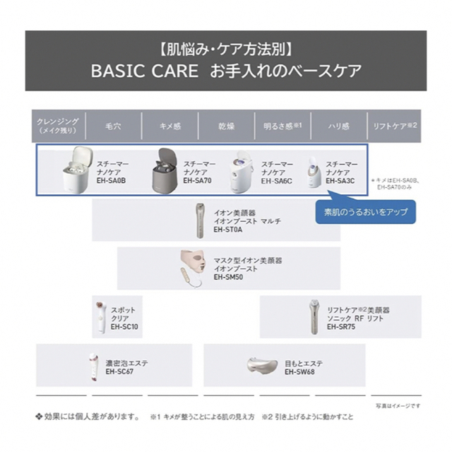 Panasonic(パナソニック)のパナソニック スチーマー ナノケア コンパクト ゴールド調 EH-SA3C-N スマホ/家電/カメラの美容/健康(フェイスケア/美顔器)の商品写真