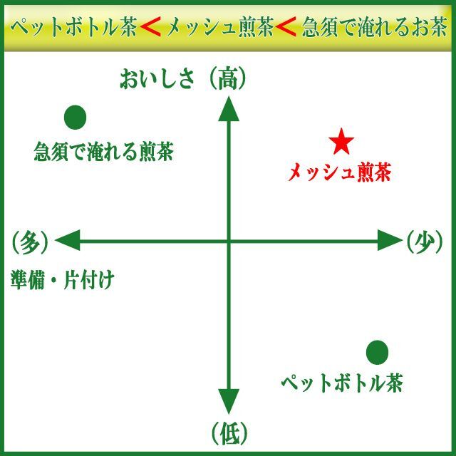 急須不要 メッシュ袋詰煎茶 ８０包■送料無料■静岡茶 かのう茶店 深むし茶お茶 食品/飲料/酒の飲料(茶)の商品写真