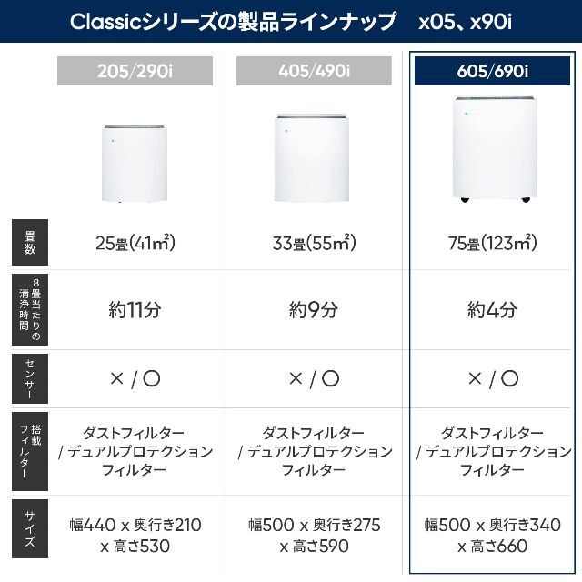 ブルーエア 空気清浄機 Classic 605 花粉 タバコ ペット ウイルス