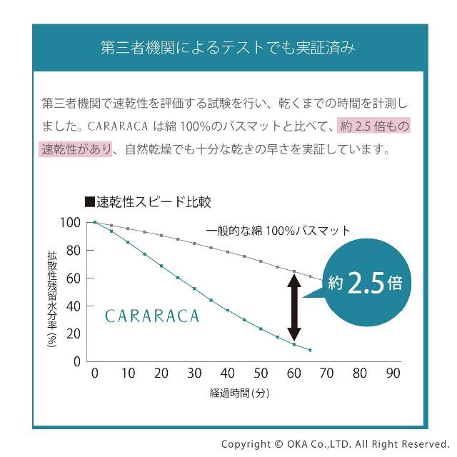 オカOKA 乾度良好カララカ タオル地 バスマット 約35cm×60cm ネイビ 2