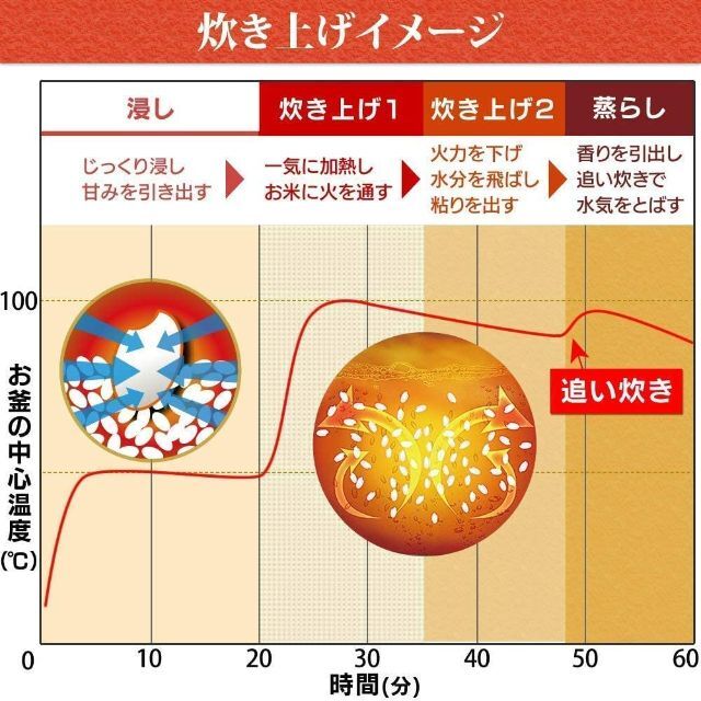 アイリスオーヤマ 炊飯器 マイコン式 3合 極厚銅釜 銘柄炊き分け機能
