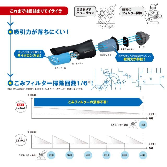 パナソニック 充電サイクロン式クリーナー EZ37A5 デュアル14.4V18V 3