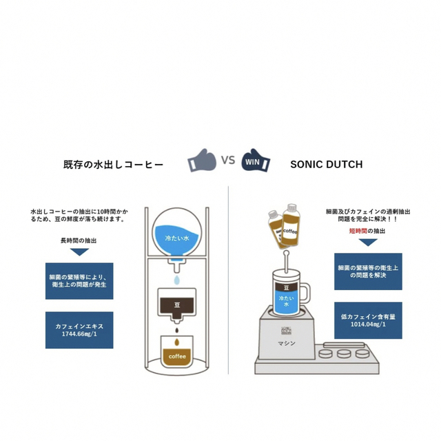 アイスコーヒーメーカー　ソニックダッチ スマホ/家電/カメラの調理家電(コーヒーメーカー)の商品写真