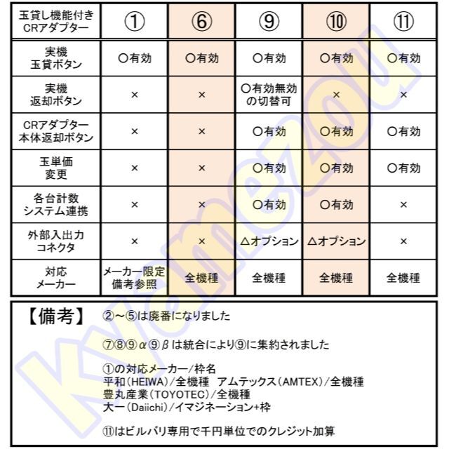 （9）玉貸し機能付きCRアダプターVer1.05マルチ電子コインセレクターセット