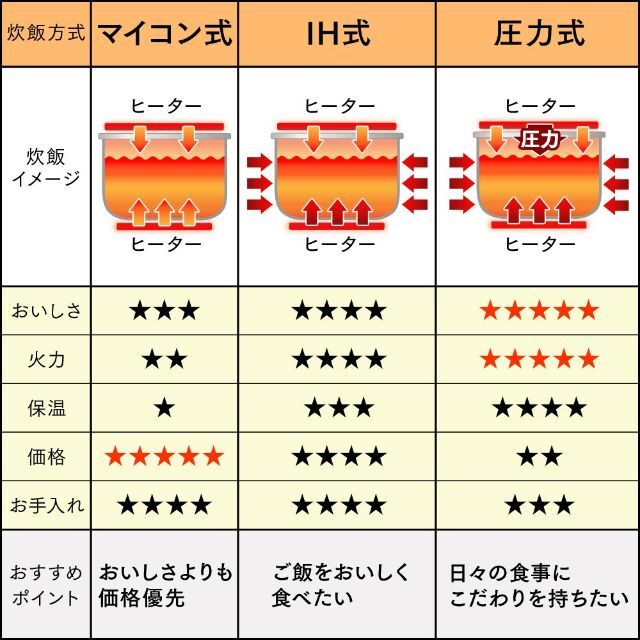 ☆1点限定☆アイリスオーヤマ 炊飯器 マイコン式 3合 銘柄炊き分け機能付き R 3