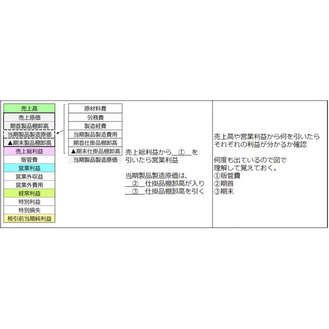 CPP-B 調達プロフェッショナル　試験対策ノート　予想問題90問　セット エンタメ/ホビーの本(資格/検定)の商品写真