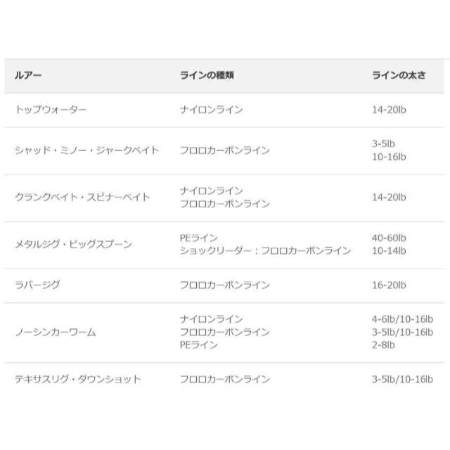 PEライン4編0.4号5色100m1個釣糸道糸 スポーツ/アウトドアのフィッシング(釣り糸/ライン)の商品写真