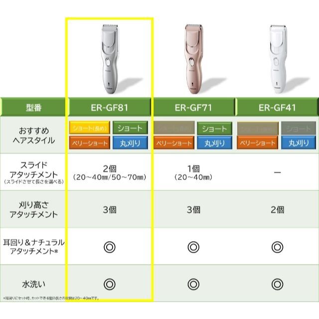 パナソニック バリカン ヘアーカッター 充電 交流式 シルバー調 ER-GF81 5