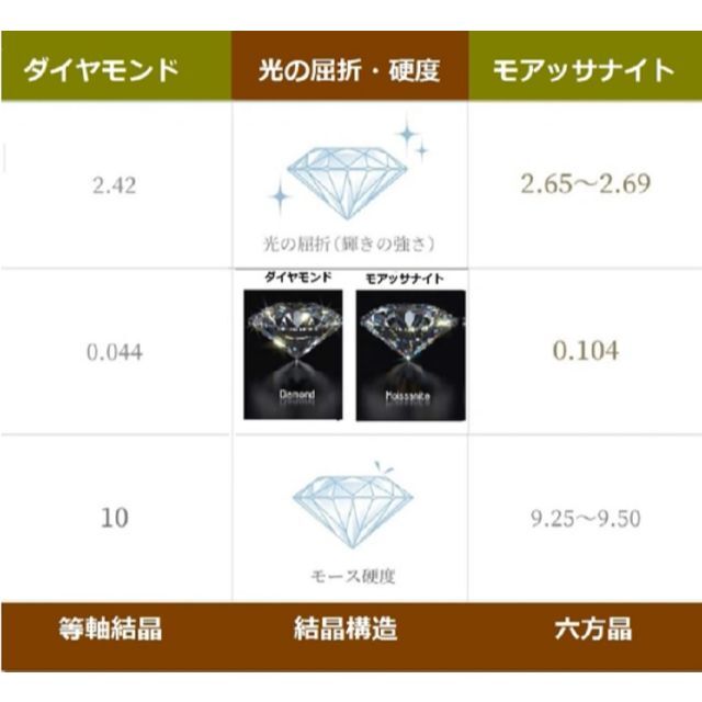 特売！ダイヤモンドの2.4倍の煌めきモアサナイトブルー１ｃｔ　WG又はYGと選択 レディースのアクセサリー(リング(指輪))の商品写真