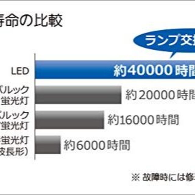 パナソニック LED キッチンベースライト キレイコート搭載 昼白色 HH-SF