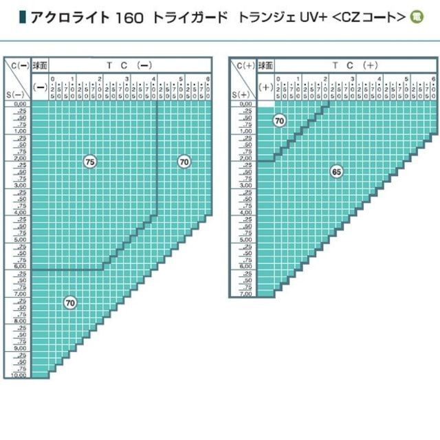 No.Zb9レンズ交換 アクロライト1.60非トライガード 説明文必読 | namira.mc