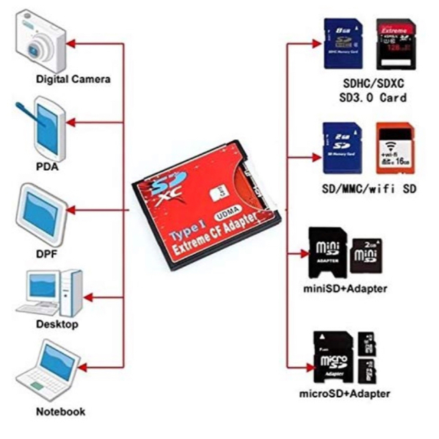 SDカード⇒ CFカード 変換アダプタ 16gb 32gb 64gb等メモリー  スマホ/家電/カメラのスマホ/家電/カメラ その他(その他)の商品写真