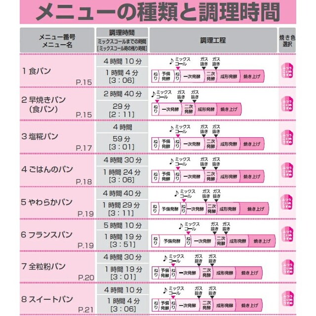 MK　自動ホームベーカリー ふっくらパン屋さん 1斤 HBS-100W スマホ/家電/カメラの調理家電(ホームベーカリー)の商品写真