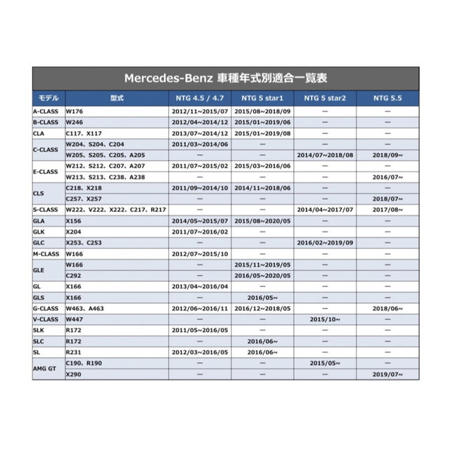 【NTG4.5/4.7用】メルセデスベンツ 純正ナビ更新地図2021年最終版|3 自動車/バイクの自動車(カーナビ/カーテレビ)の商品写真