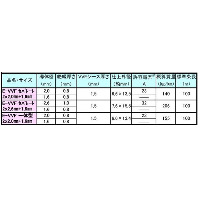 共和電線工業　ハイパワー E-VVFセパレート　200Vタイプ