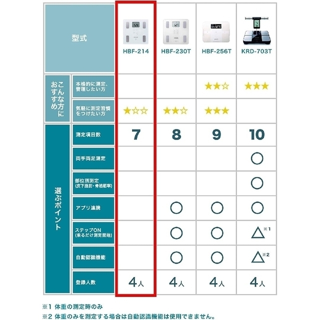 OMRON(オムロン)のオムロン 体重・体組成計 カラダスキャン HBF-214　体重計 スマホ/家電/カメラの美容/健康(体重計/体脂肪計)の商品写真