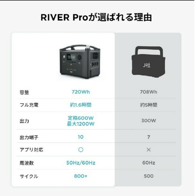 EcoFlow ポータブル電源 大容量 RIVER Pro720 インテリア/住まい/日用品の日用品/生活雑貨/旅行(防災関連グッズ)の商品写真