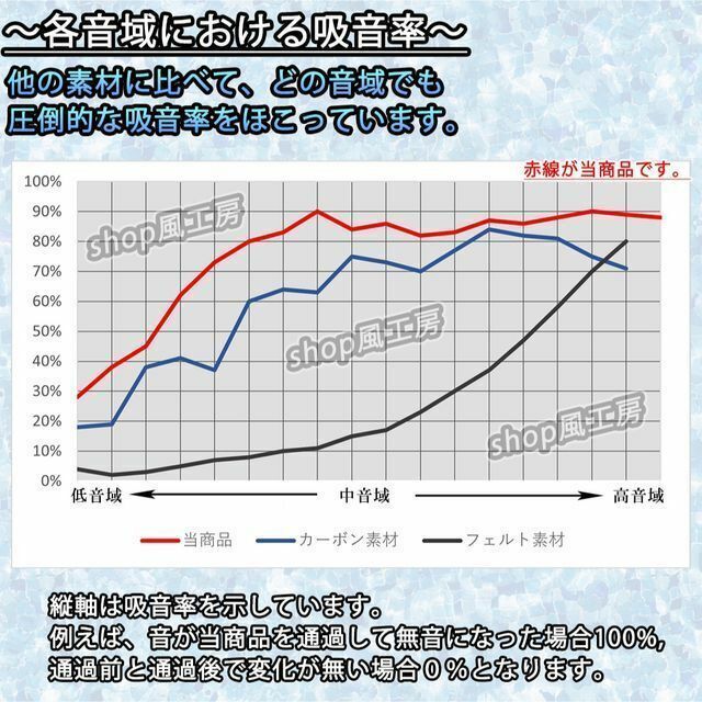 不燃性使用【ビッグサイズ】吸音材4枚セット！デッドニング【音質向上、防音材、遮音材】