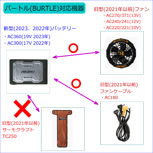 バートル空調服バッテリー新型AC360(23年)で旧型ファンを動かすアダプタN⑥ メンズのメンズ その他(その他)の商品写真