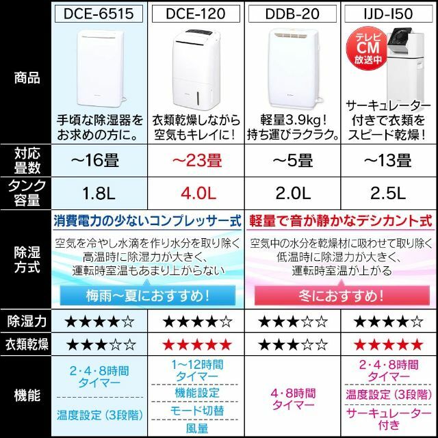 アイリスオーヤマ 除湿機 衣類乾燥 除湿器 コンプレッサー式 強力 タイマー付