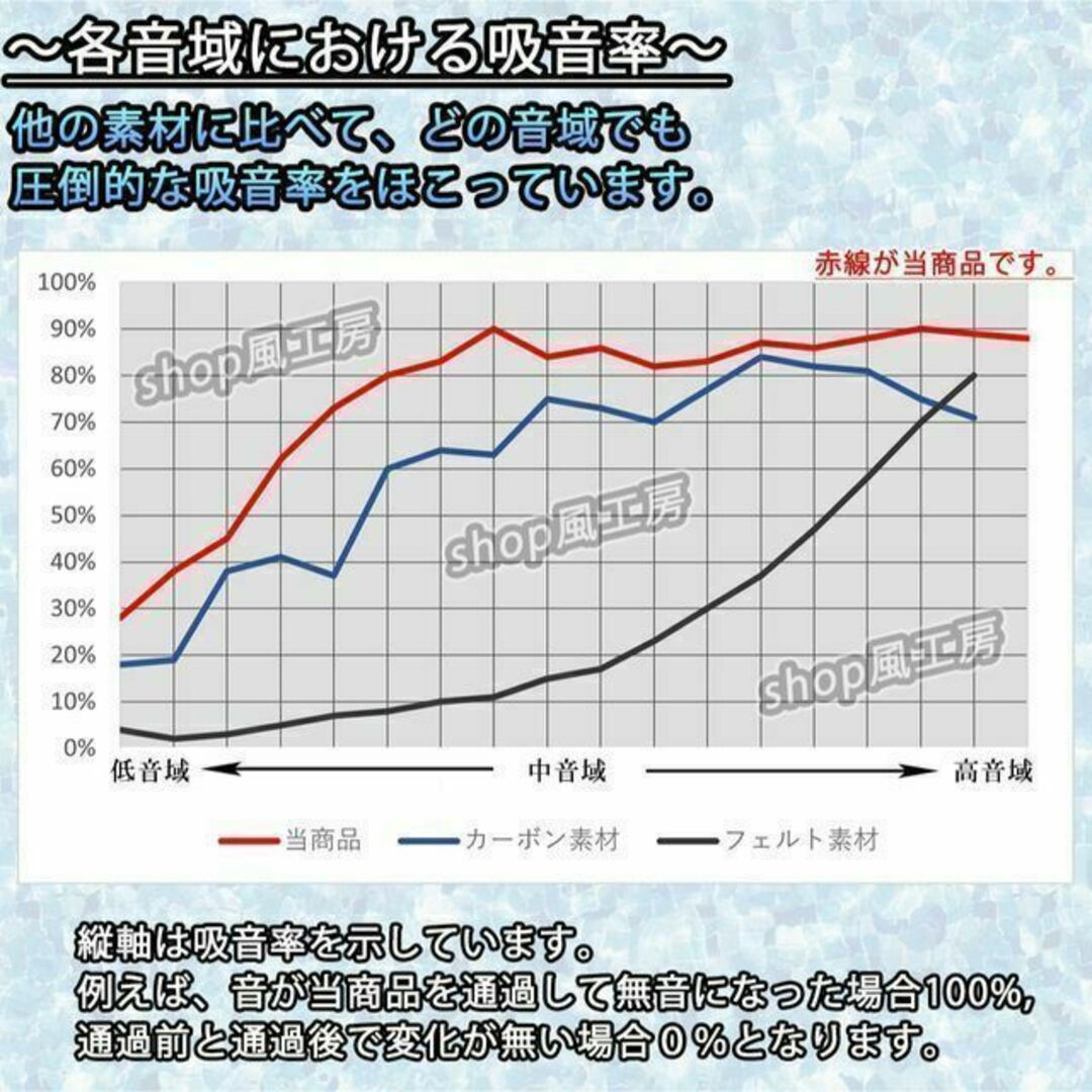 【ビッグサイズ】吸音材4枚セット！デッドニング【音質向上、防音材、遮音材】不燃性使用