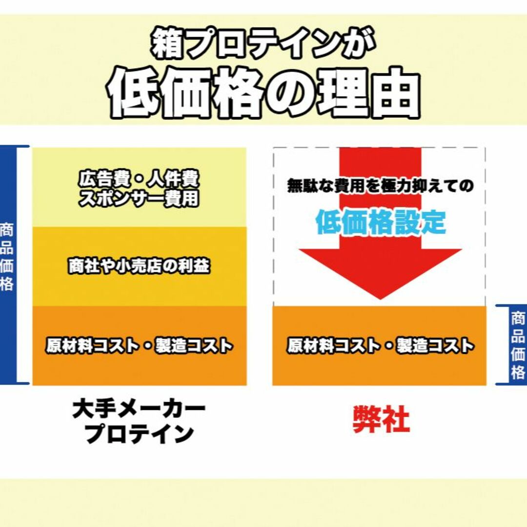 バニラアイスクリーム風味のホエイプロテイン５kg★新品★国産★無添加★バニラ味