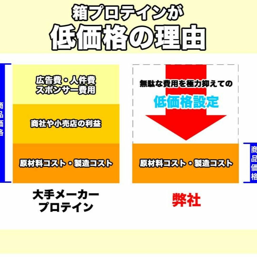 ソイプロテイン10kg★最安値挑戦★無添加無加工★国産★送料無料★税込み