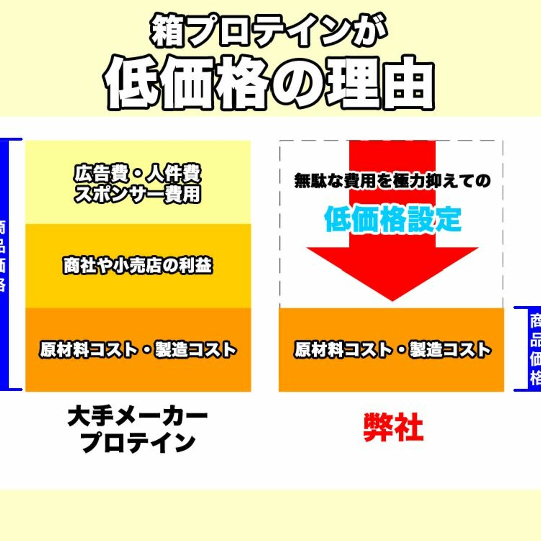 国産★無添加無加工★ホエイプロテイン10kg★送料無料★税込み★最安値挑戦★新品