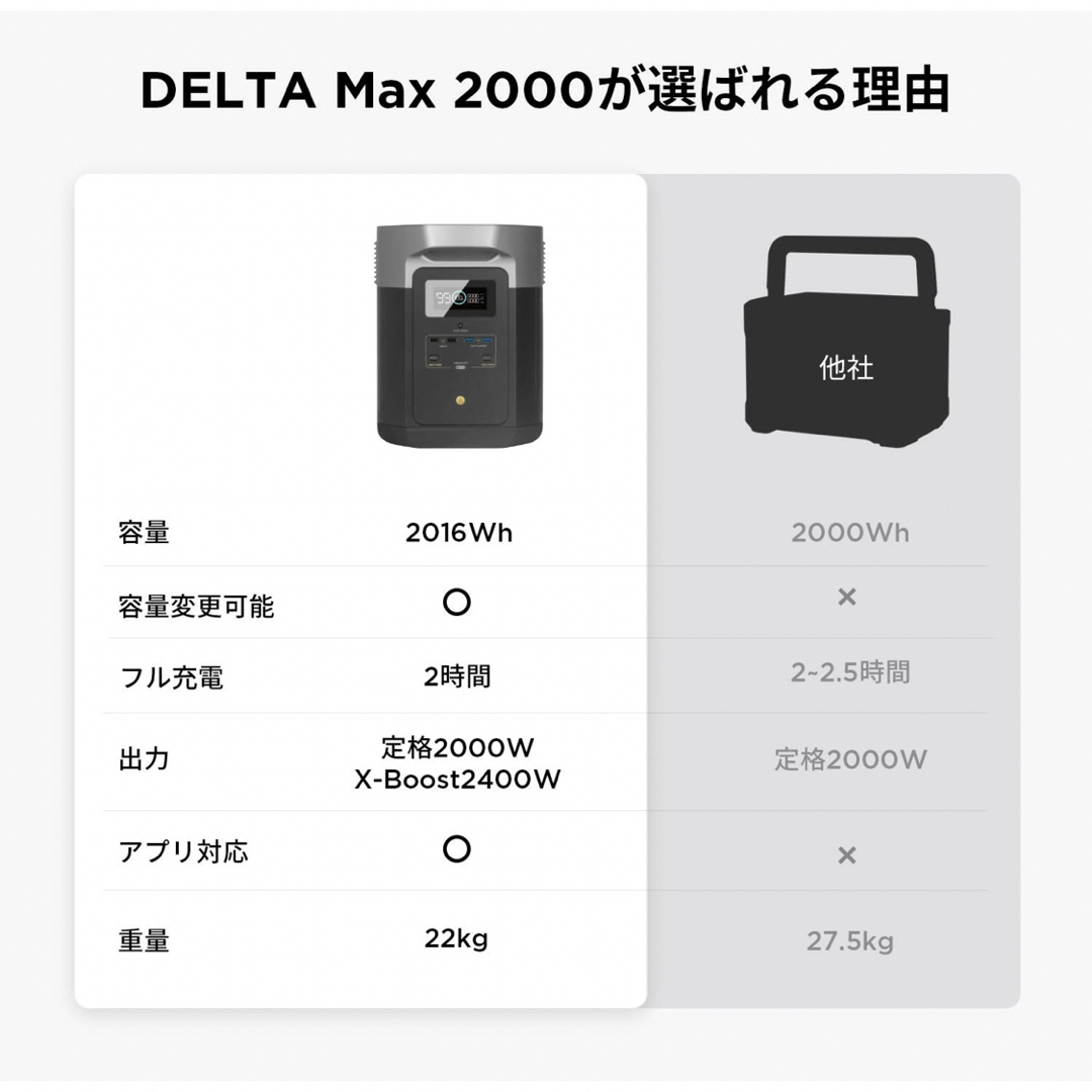 新品 EcoFlow DELTA Max2000 デルタマックス 蓄電池 防災 インテリア/住まい/日用品の日用品/生活雑貨/旅行(防災関連グッズ)の商品写真