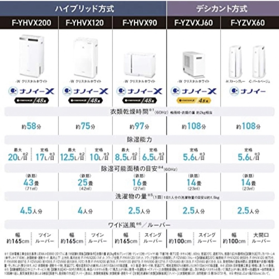 Panasonic F-YHVX120-W リコール代替品