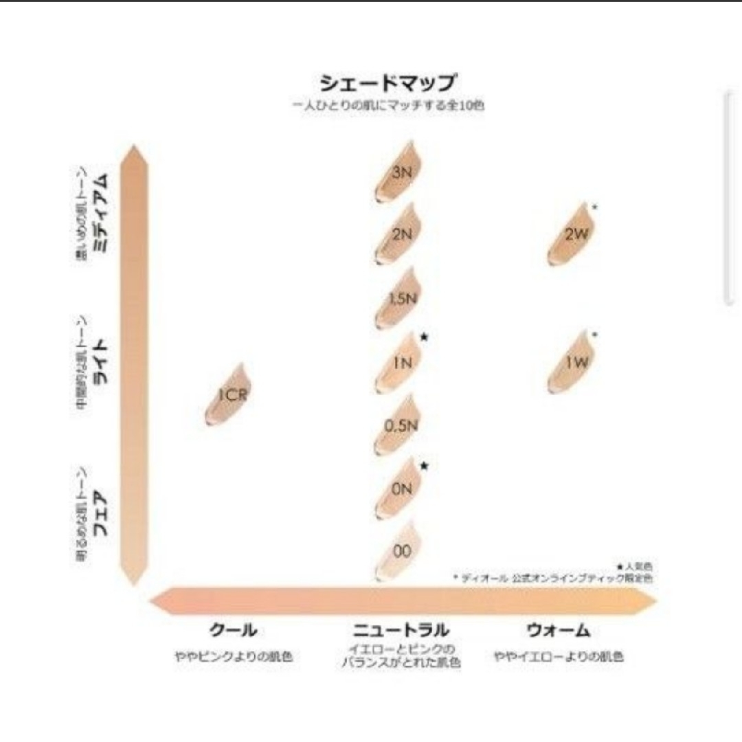 新品未使用ディオール　フォーエバースキン　コレクト コンシーラー 1.5N