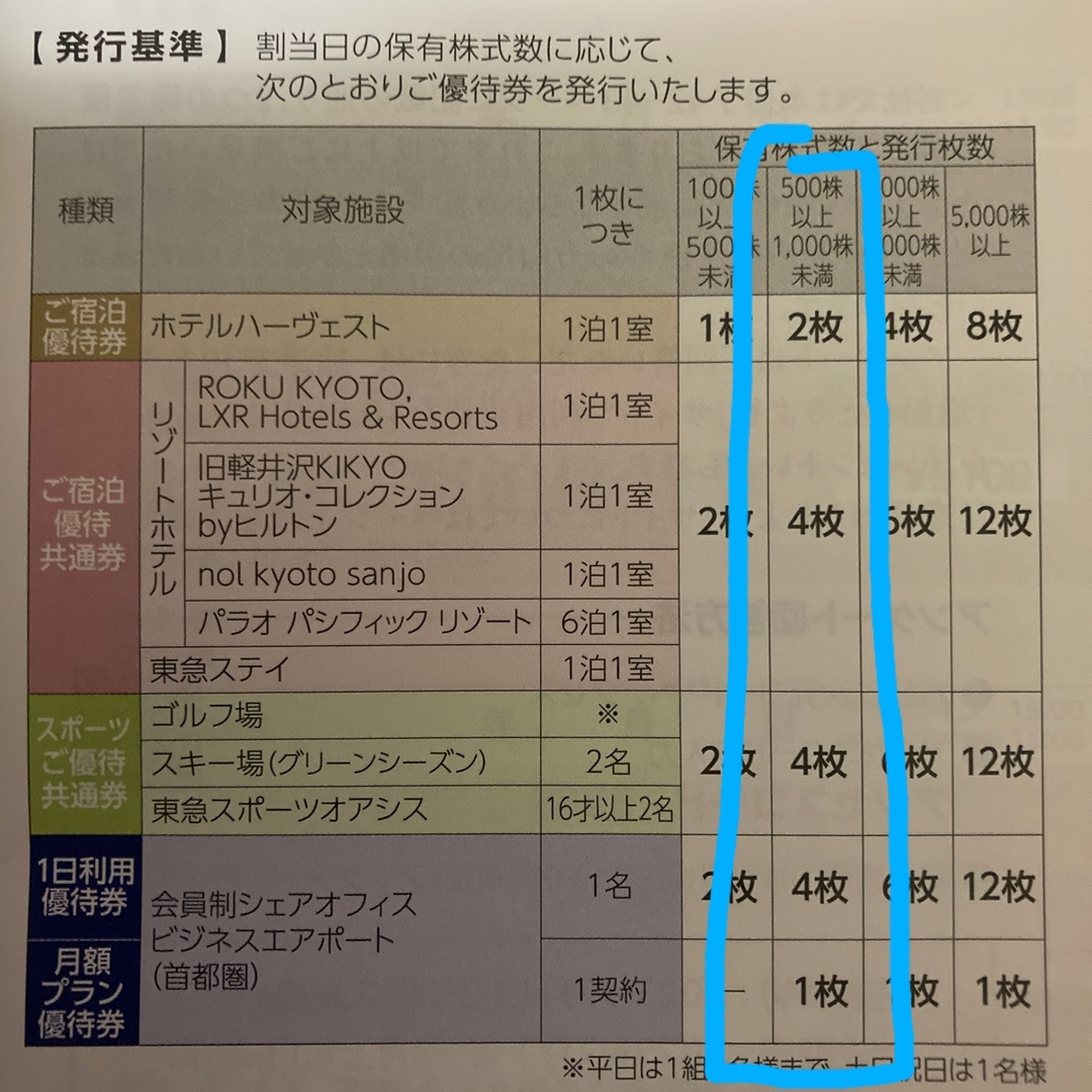 東急不動産ホールディングス株主優待 500株分 チケットの優待券/割引券(その他)の商品写真
