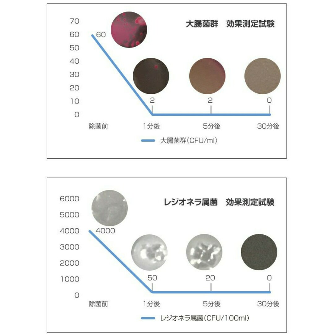 アルコールよりも手肌に優しく、除菌力が強い次亜塩素酸水45L分の素 インテリア/住まい/日用品のキッチン/食器(その他)の商品写真