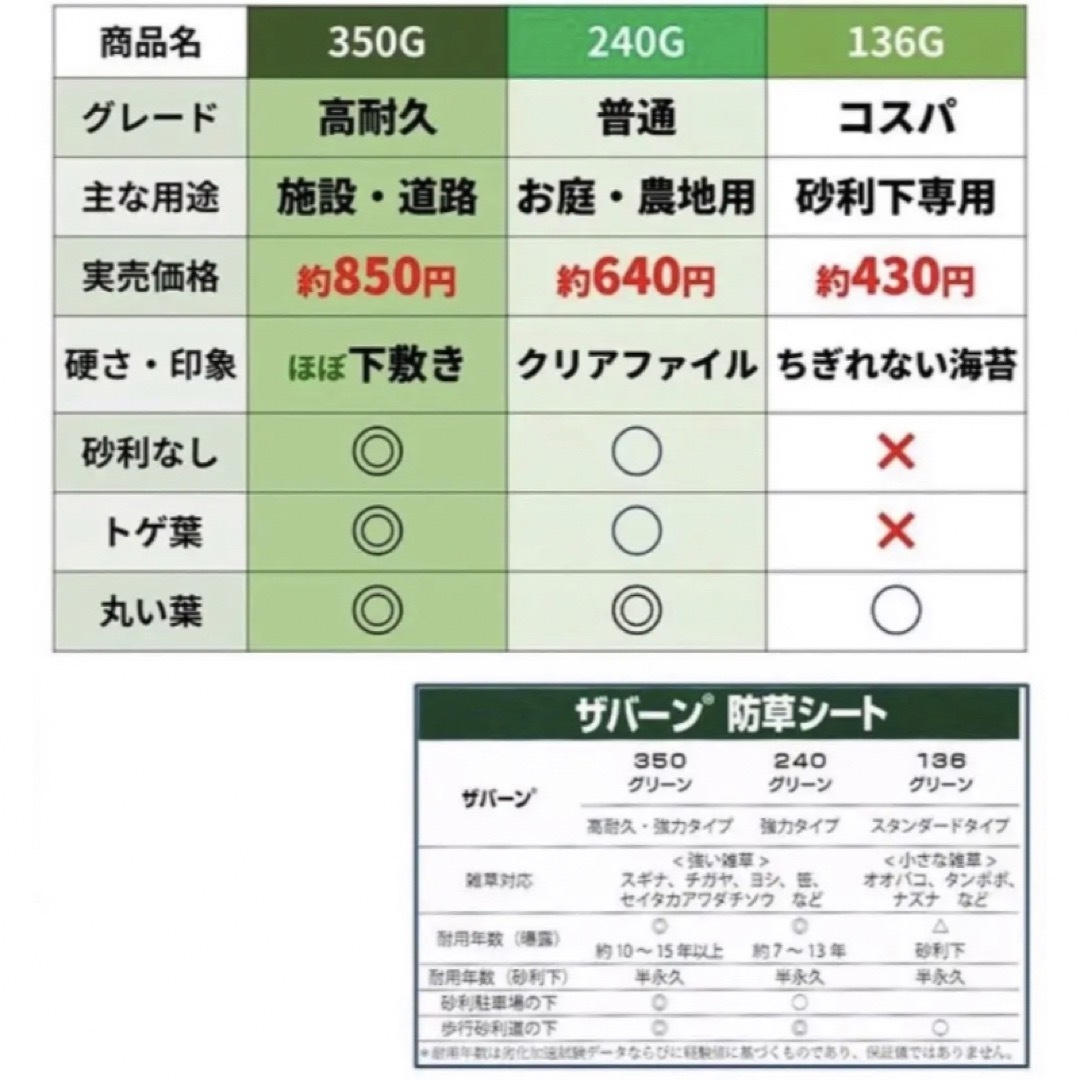 ザバーン防草シート（１ｍ×３０ｍ）３５０グリーンとコ型ピン＋ワッシャー各５０個セット - 5