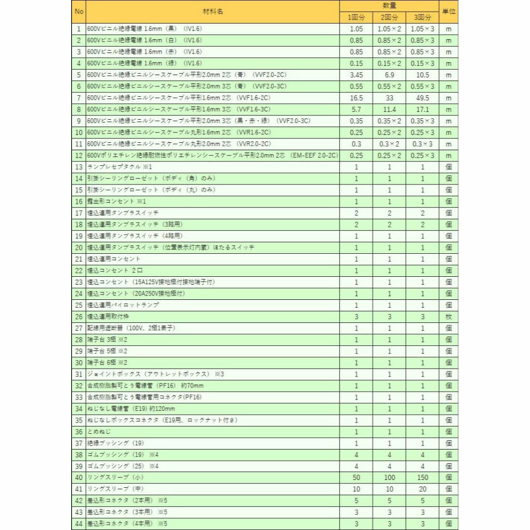 【特価セール】電気工事士 2種 技能試験セット1回練習分電線、器具、テキスト 全