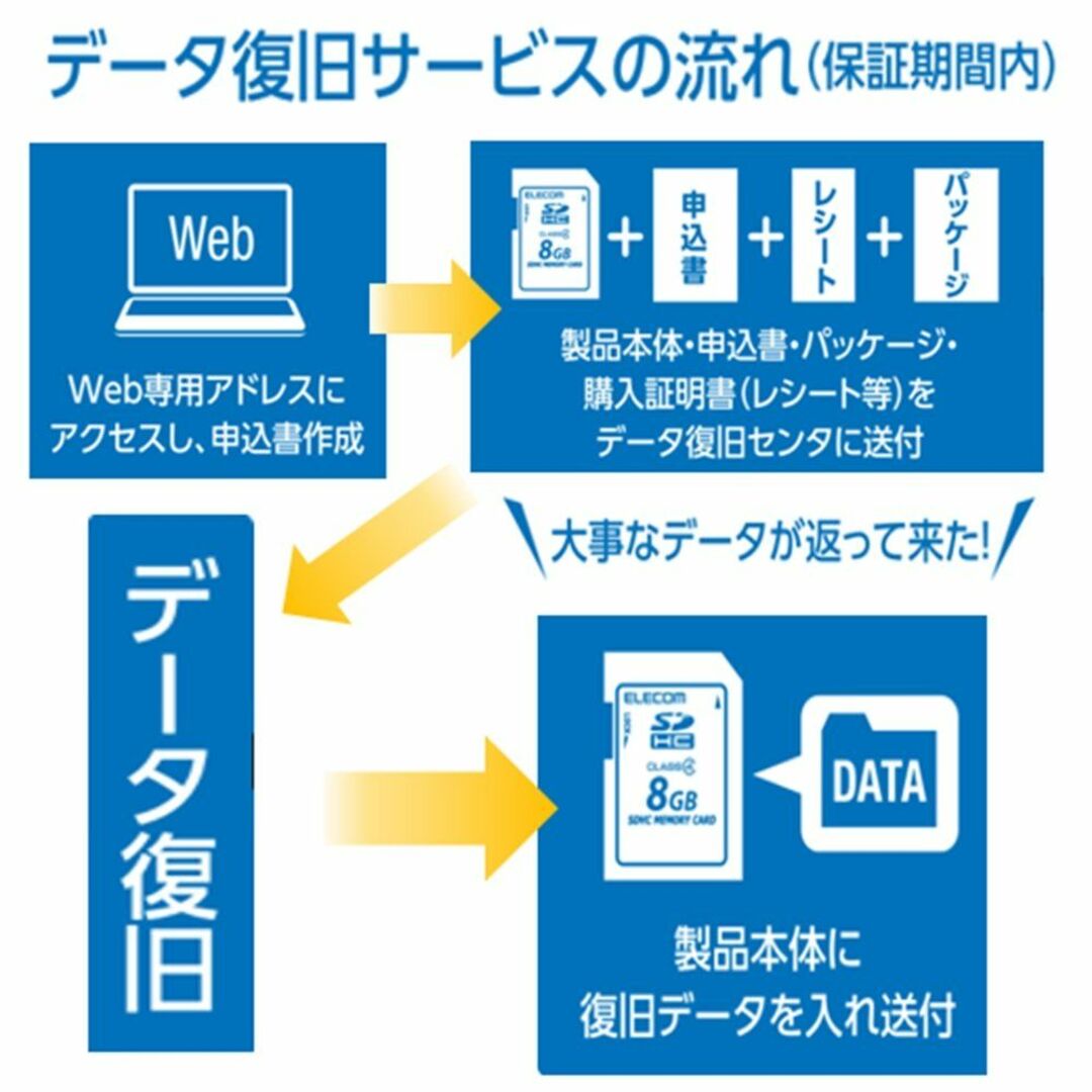 エレコム microXCカード 64GB UHS-I対応 class10 防水