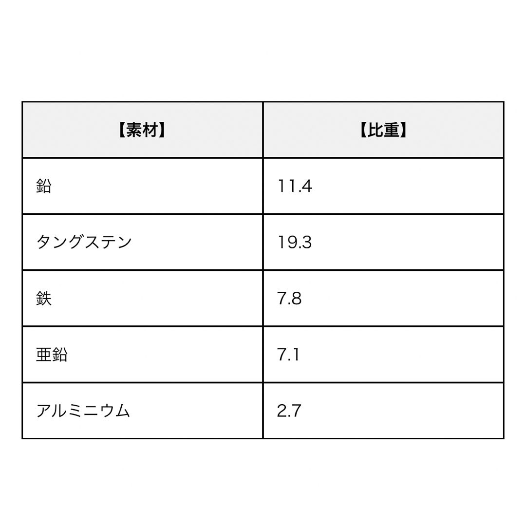 ロックフィッシュ新発売！これまでに一万個以上売れた ！爆釣高比重TGベイト風 100g 5本