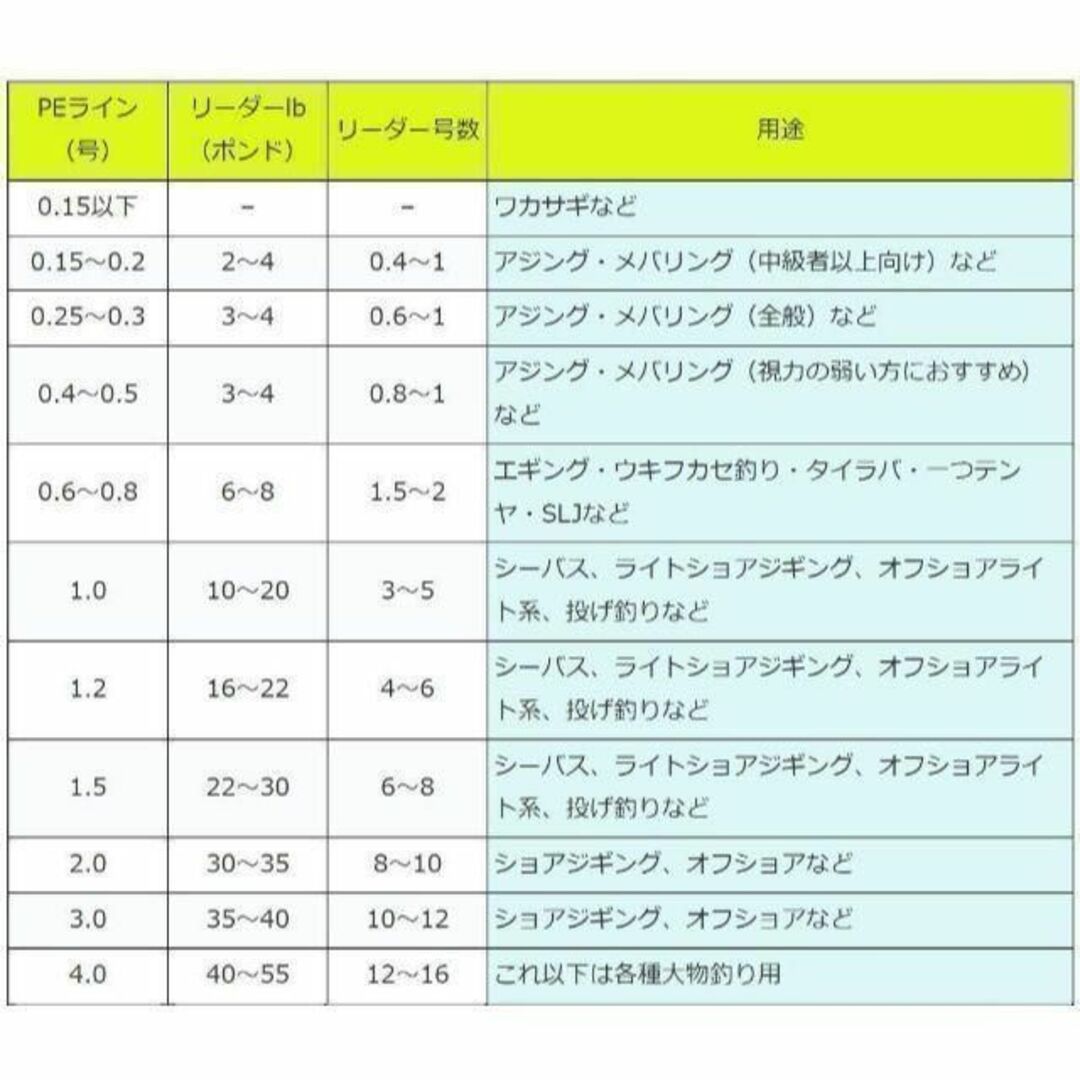 いラインアップいラインアップPEライン 4編 各種 マルチカラー 100m 2個 リール 釣糸 道糸 釣り糸ライン 