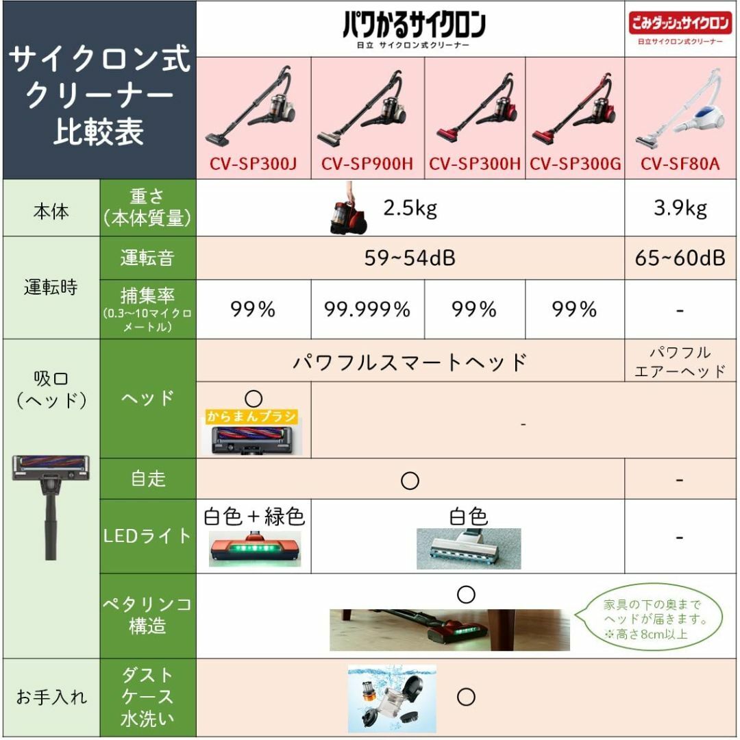 日立 掃除機 ごみダッシュ サイクロン式 日本製 強烈パワー620W お手入れ簡 6