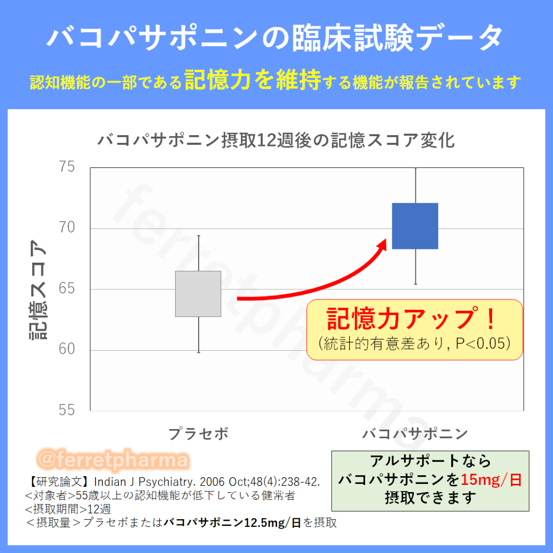 井藤漢方製薬(イトウカンポウセイヤク)の【残りわずか】機能性表示食品 井藤漢方製薬 アルサポート 20日分 1袋 食品/飲料/酒の健康食品(その他)の商品写真