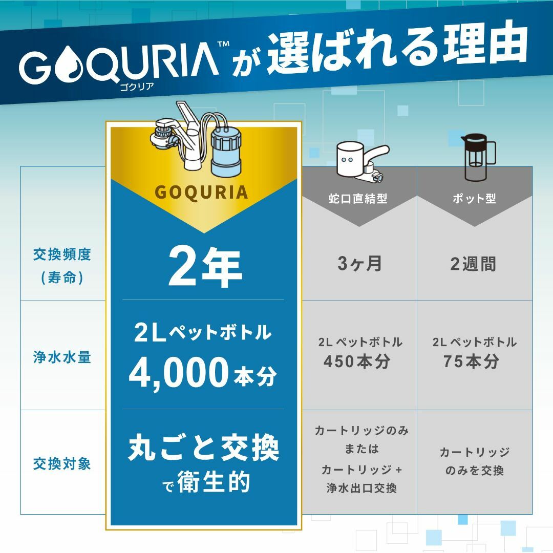 公式】 卓上浄水器 GOQURIA (ゴクリア) ブルー/ホワイト 2年交換 浄水機