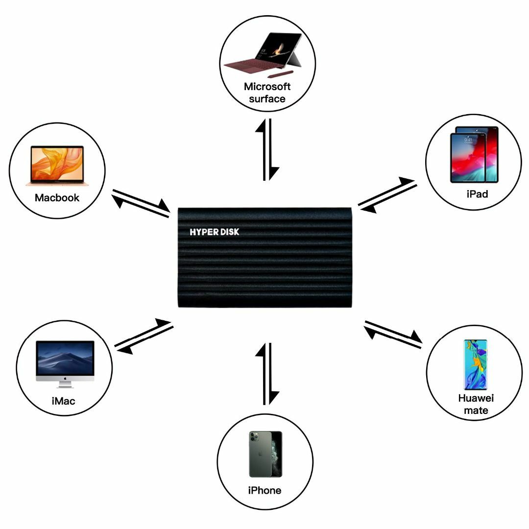 PC/タブレットHyperDisk 外付けSSD ポータブルSSD Type-C 最大1000M