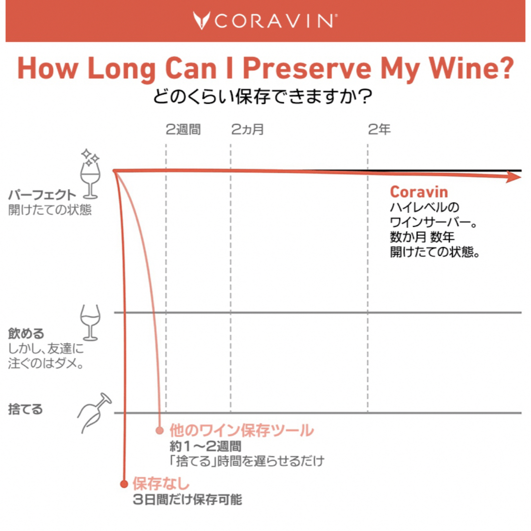 新品／未使用 CORAVIN コラヴァン 高級ワイン 長期保存 スマホ/家電/カメラの生活家電(ワインセラー)の商品写真