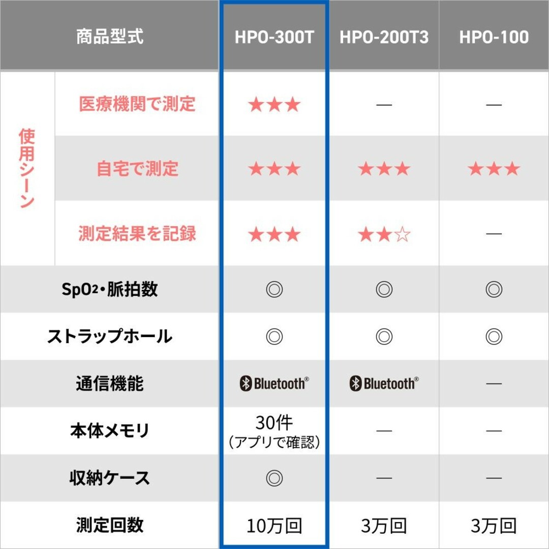 オムロンomron hpo-300t 5