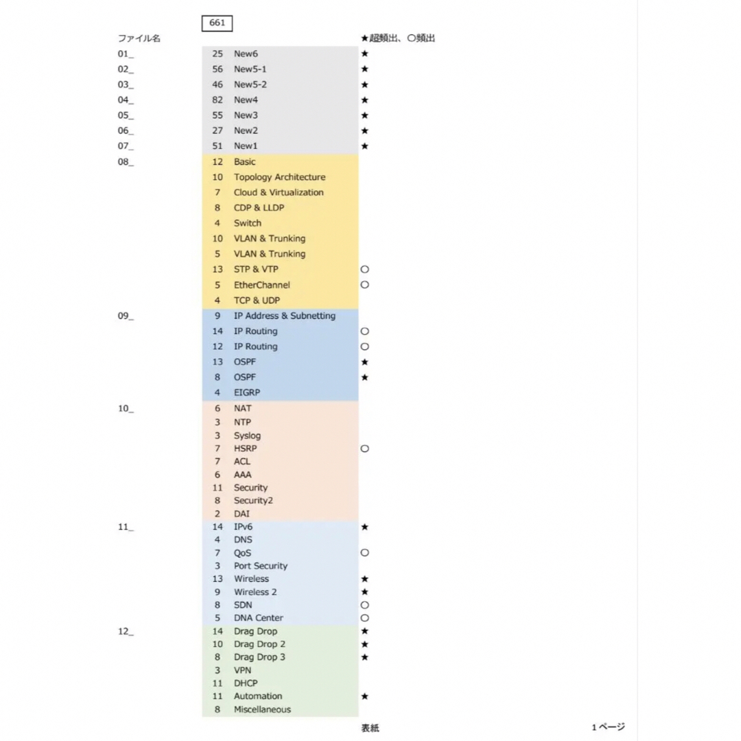 9月最新/9tut】Cisco CCNA 200-301 問題集・解説の通販 by IT資格｜ラクマ