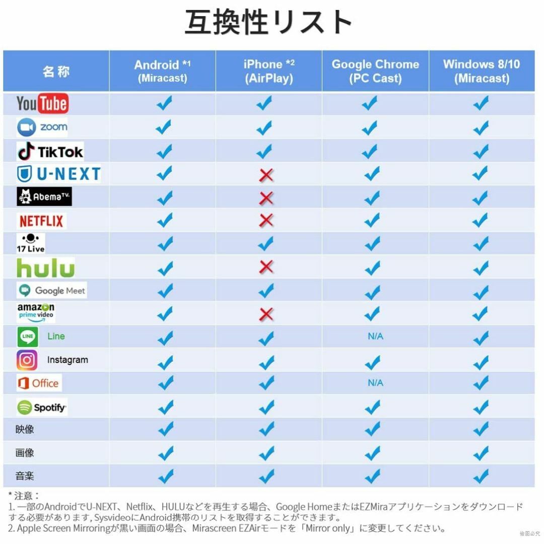 Mira Screen ミラスクリーン HDMI ミラーキャスト TVキャスト スマホ/家電/カメラのテレビ/映像機器(映像用ケーブル)の商品写真