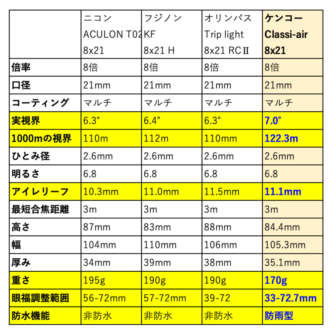 【小型・高性能・雨の日も安心！】ケンコー8倍コンサート用双眼鏡 8