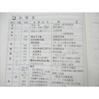 VE21-055 武蔵野高等予備校 1987年度・第1学期 漢文B/C 重要問題精選 漢文 その二/三 【絶版・希少本】 計2冊 07s6D